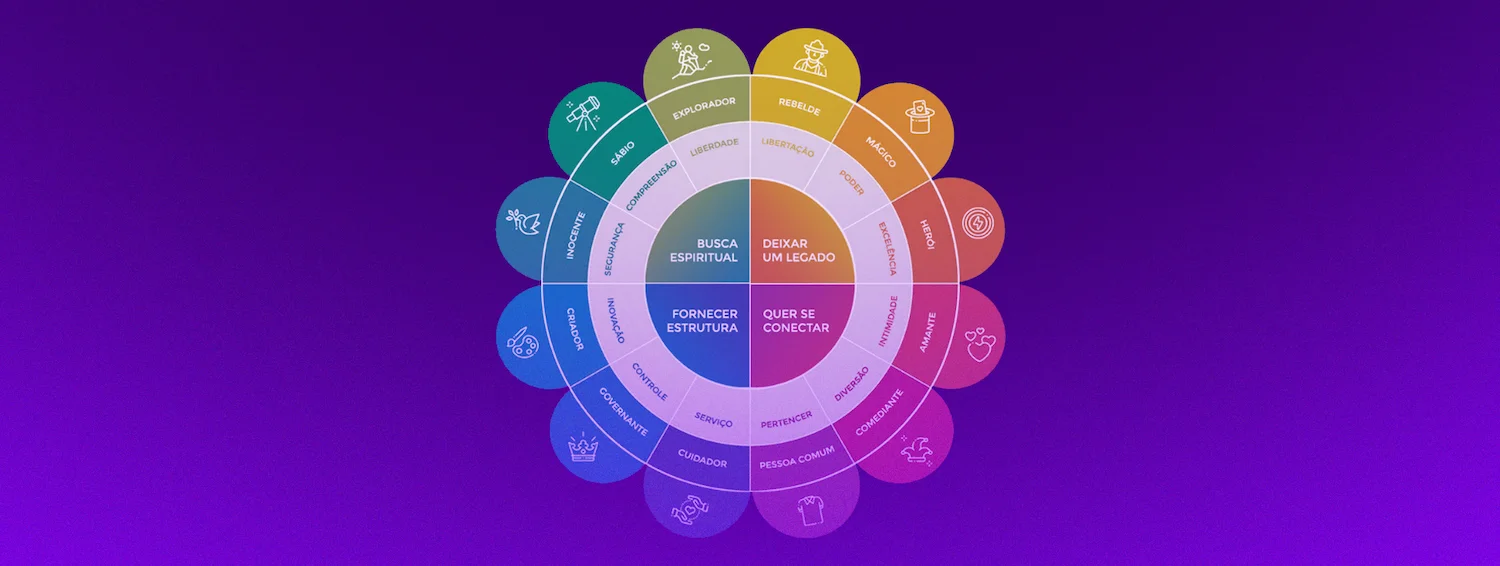 Diagrama circular dos arquétipos de marca com categorias organizadas por motivações