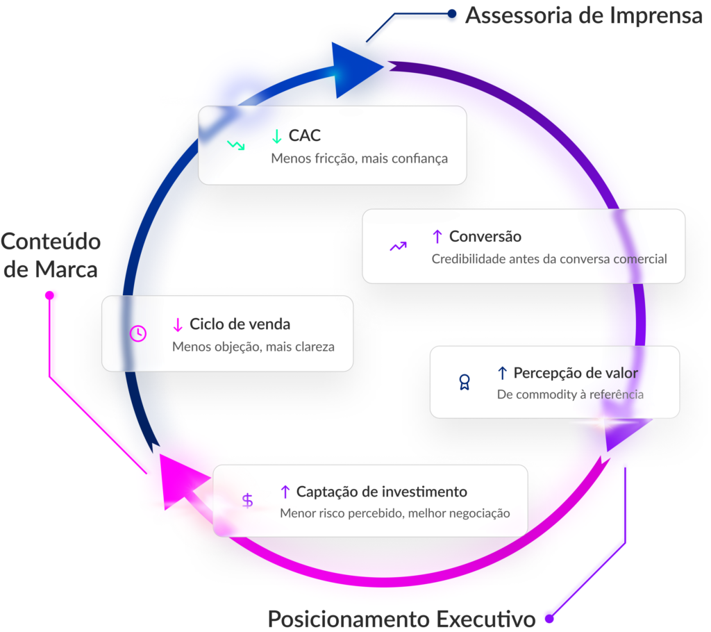 Flywheel de serviços MOTIM
